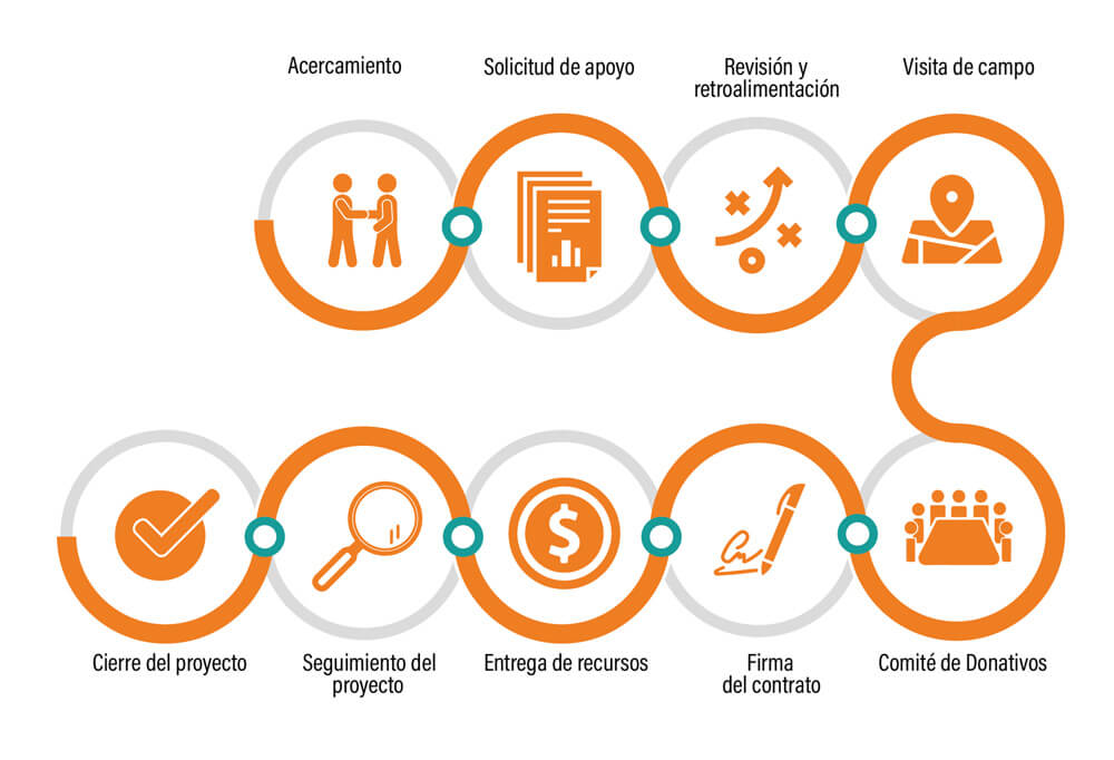 PROCESO INSTITUCIONAL DE EVALUACIÓN Y OTORGAMIENTO DE DONATIVOS